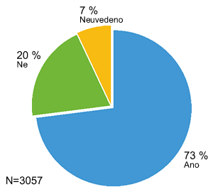 Graf 1. Uvítal/a byste zvýšení znalostí v oblasti finančního řízení?