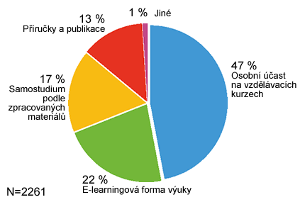 Graf 2. Preferovaná forma vzdělávání
