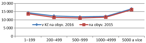 Graf 2. Běžné výdaje v Kč na obyvatele