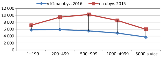 Graf 3. Kapitálové výdaje v Kč na obyvatele