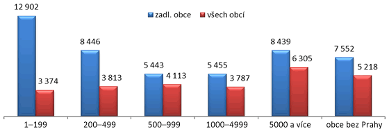 Graf 7. Dluh obcí v Kč na obyvatele