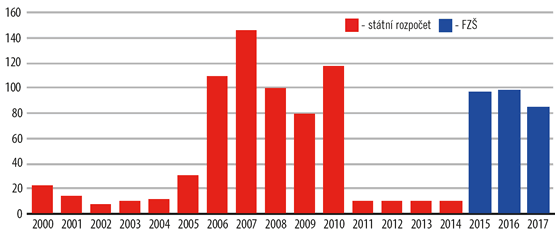 Graf: Investiční dotace pro jednotky SDH (mil. Kč)