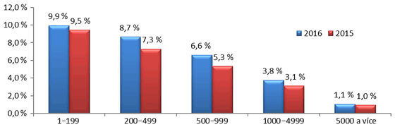 Graf 1. Podíl výdajů na zastupitelstvo podle velikostních skupin (%)