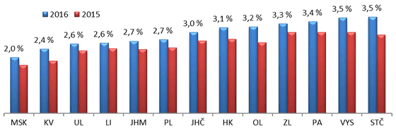 Graf 3. Výdaje na zastupitelstvo podle velikostních skupin v přepočtu na obyvatele (%)