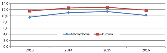 Graf 1. Výdaje obcí na kulturu a tělovýchovu v letech 2013 až 2016 (mld. Kč)