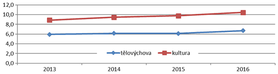 Graf 2. Běžné výdaje obcí na kulturu a tělovýchovu v letech 2013 až 2016 (mld. Kč)