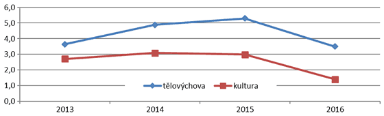 Graf 3. Kapitálové výdaje obcí na kulturu a tělovýchovu v letech 2013 až 2016 (mld. Kč)