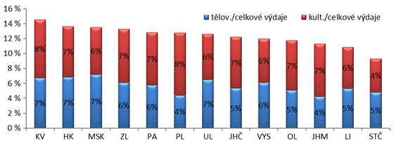 Graf 4. Podíl výdajů na kulturu a tělovýchovu na výdajích obcí (podle krajů)