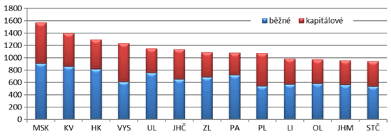 Graf 6. Výdaje obcí na tělovýchovu (Kč na obyvatele) na podle krajů (průměr 2013 až 2016)