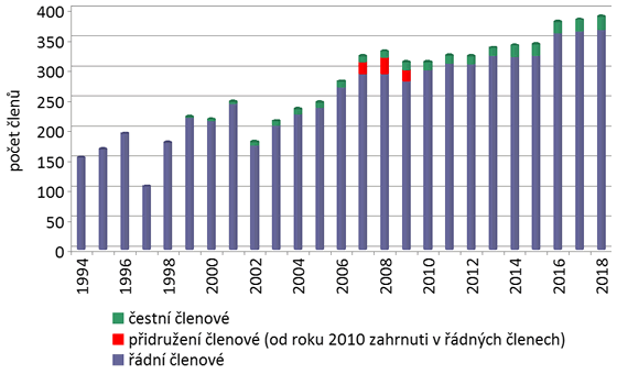 Graf: Počet členů STMOÚ ČR
