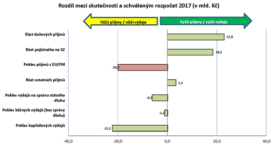 Graf 3. Co ovlivnilo nižší schodek proti schválenému rozpočtu