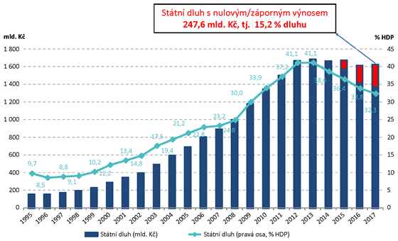 Graf 4. Vývoj státního dluhu České republiky