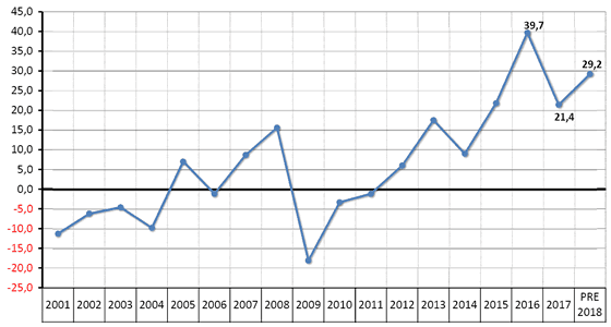 Graf 1. Vývoj salda hospodaření obcí v letech 2001–2018 (mld. Kč)