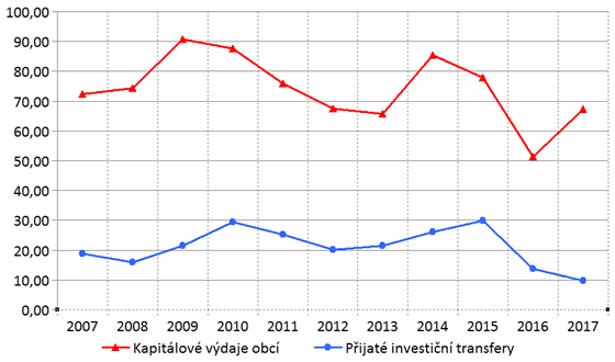 Graf 3. Vývoj kapitálových výdajů a investičních trasferů obcí v letech 2007–2017 (mld. Kč)