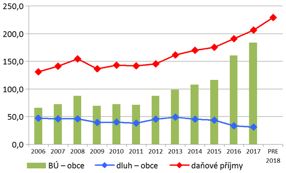 Graf 5. Zadluženost obcí vs. vývoj daňových příjmů (mld. Kč)