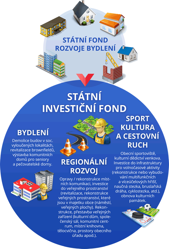 Státní investiční fond
