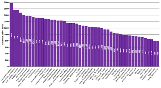 Potřeby měst a obcí dle oblastí – absolutní hodnoty