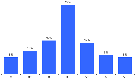 Graf 1. Rating obcí