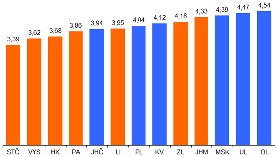 Graf 3. Průměrný rating obcí podle krajů v roce 2017