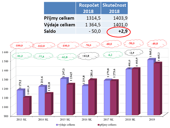 Graf 1. Vývoj základních parametrů státního rozpočtu v letech 2013 až 2019 vč. EU a FM (mld. Kč)