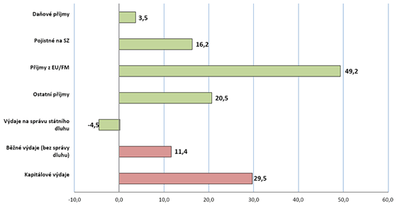 Graf 3. Rozdíl mezi skutečností a schváleným rozpočtem 2019 (mld. Kč)