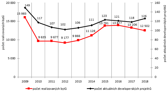Graf 1. Počty realizovaných bytů