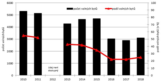 Graf 2. Počet a podíl volných nových bytů