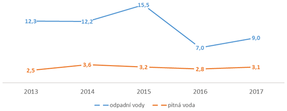 Graf 1. Výdaje obcí (bez Prahy) na vodní hospodářství (mld. Kč)