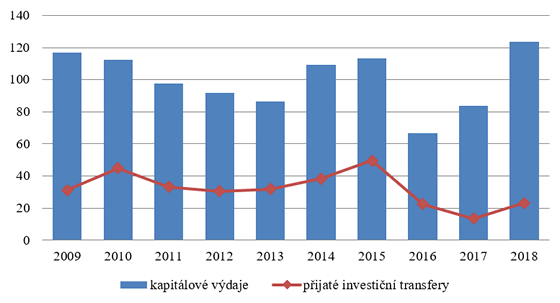Graf 1. Vývoj objemu přijatých investičních transferů a kapitálových výdajů územních rozpočtů (mld. Kč)