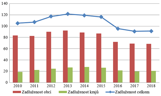 Graf 2. Vývoj zadluženosti obcí a krajů (mld. Kč)