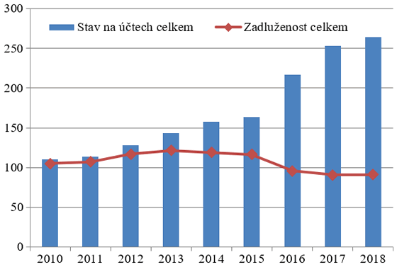 Graf 3. Vývoj zadluženosti a stavu na bankovních účtech územních rozpočtů včetně příspěvkových organizací (v mld. Kč)