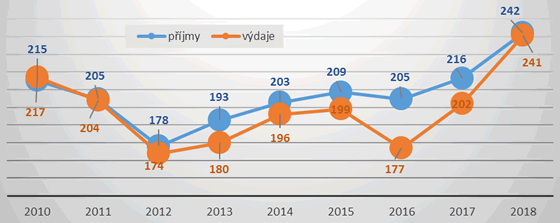 Graf 1. Příjmy a výdaje obcí (bez Prahy) v období 2010 až 2018