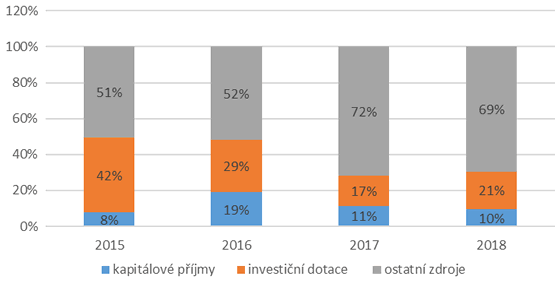 Graf 2. Struktura financování kapitálových výdajů