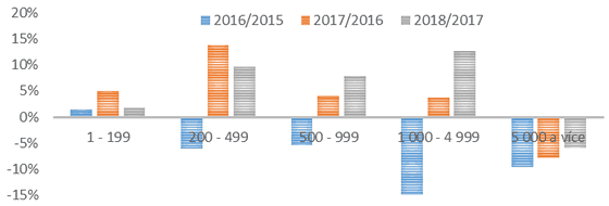 Graf 1. Roční změna dluhu obcí v % (bez Prahy)