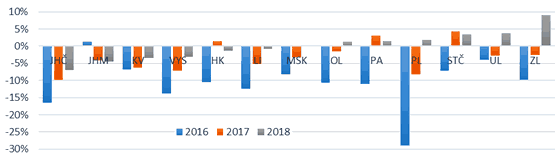 Graf 2. Roční změna dluhu obcí podle krajů v %