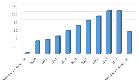 Obr. 1. Vývoj počtu přenesených datových zpráv