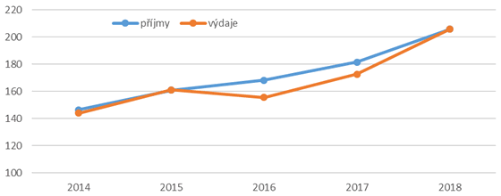 Graf 1. Rozpočet krajských samospráv
