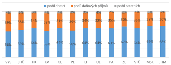 Graf 2. Struktura příjmů krajů v roce 2018