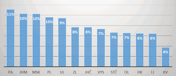 Graf 3. Podíl dotací na příjmech krajů očištěných od získaných dotací