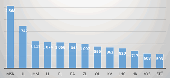 Graf 4. Dotace kraje v tis. Kč na obec