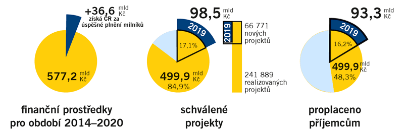 Graf: Čerpání evropských prostředků