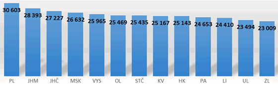 Graf 1. Příjmy obcí v přepočtu na obyvatele (Kč)