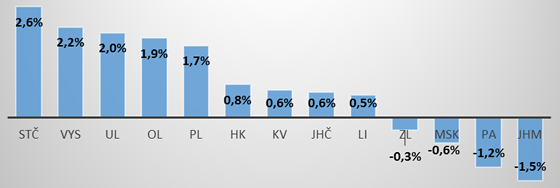 Graf 2. Podíl salda rozpočtu na příjmech obcí v jednotlivých krajích (2018)