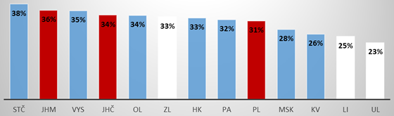 Graf 3. Podíl kapitálových výdajů obcí na celkových výdajích (2018)