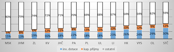 Graf 4. Struktura financování kapitálových výdajů obcí podle krajů