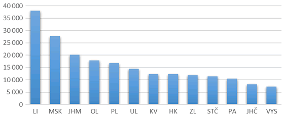 Graf 4. Dluh připadající na obec s dluhem (tis. Kč, rok 2018)