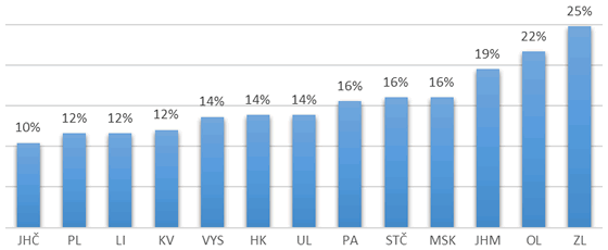 Graf 5. Podíl obcí s dluhem převyšujícím jejich úspory na počtu obcí v kraji v roce 2018
