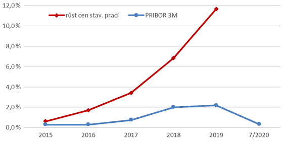 Graf 1. Růst cen stavebních prací a vývoj 3M PRIBOR