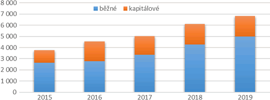 Graf 1. Dotace krajů obcím (mil. Kč)
