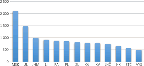 Graf 2. Dotace krajů obcím (tis. Kč na obec) v roce 2019